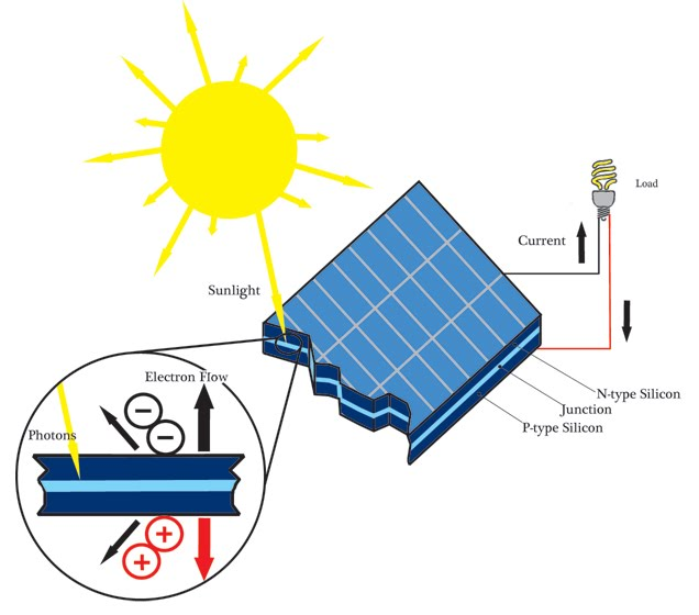 Устройство на соларна клетка